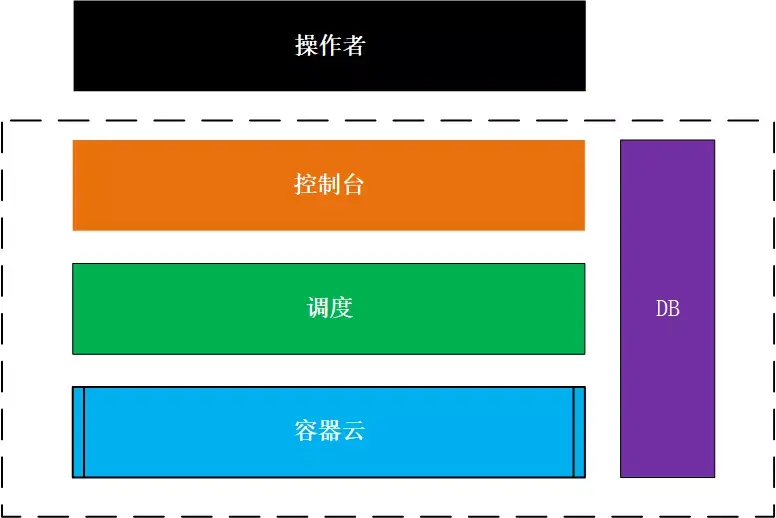 三层架构