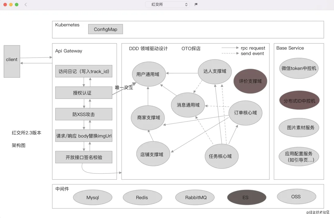 新项目从零到一DDD实战思考与总结