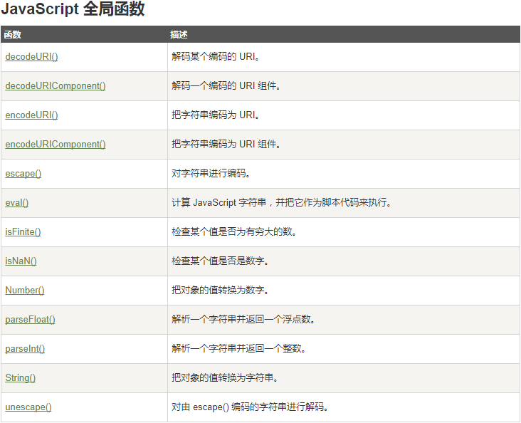 JavaScript的全局函数