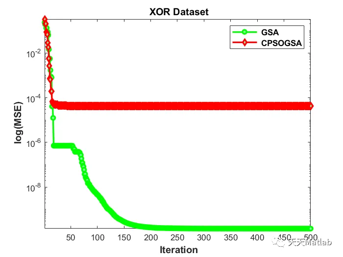 【优化求解】基于粒子群算法集合生物地理算法CPSOBBO求解MLP问题matlab源码_生物地理算法_04