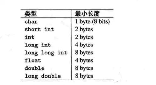 内建类型的最小精度