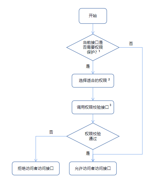 鸿蒙原生应用元服务-访问控制（权限）开发工作流程相关-鸿蒙开发者社区
