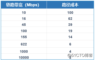 生成树协议（STP）