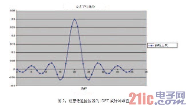 采用FPGA实现多种类型的数字信号处理滤波器