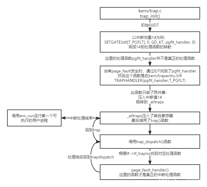 trap调用过程