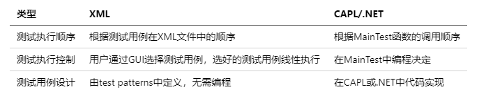 XML和CAPL、.NET测试模式的主要区别
