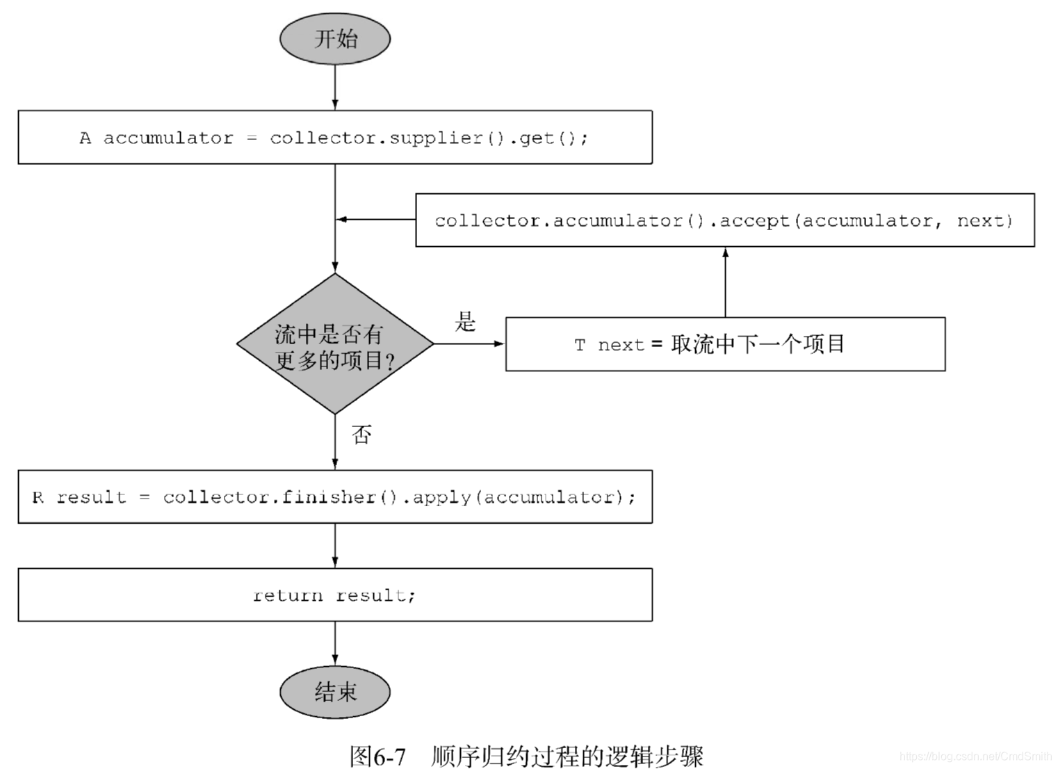 图 6-7 顺序归约过程的逻辑步骤
