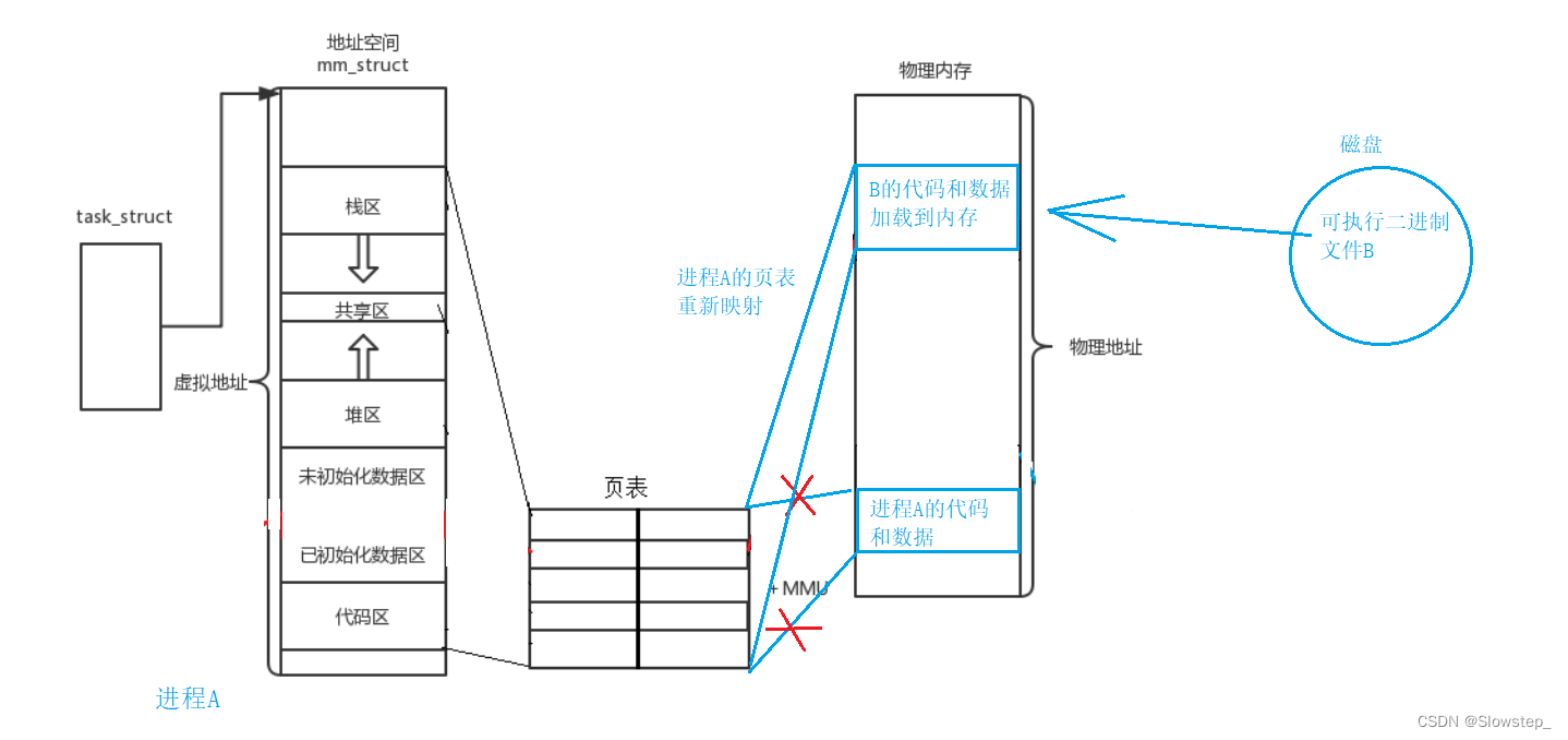 [外链图片转存失败,源站可能有防盗链机制,建议将图片保存下来直接上传(img-GEgAYZfl-1667558579731)(C:\Users\19199\Desktop\c++研发\Linux\Linux进程的概念.assets\image-20221104170724240.png)]