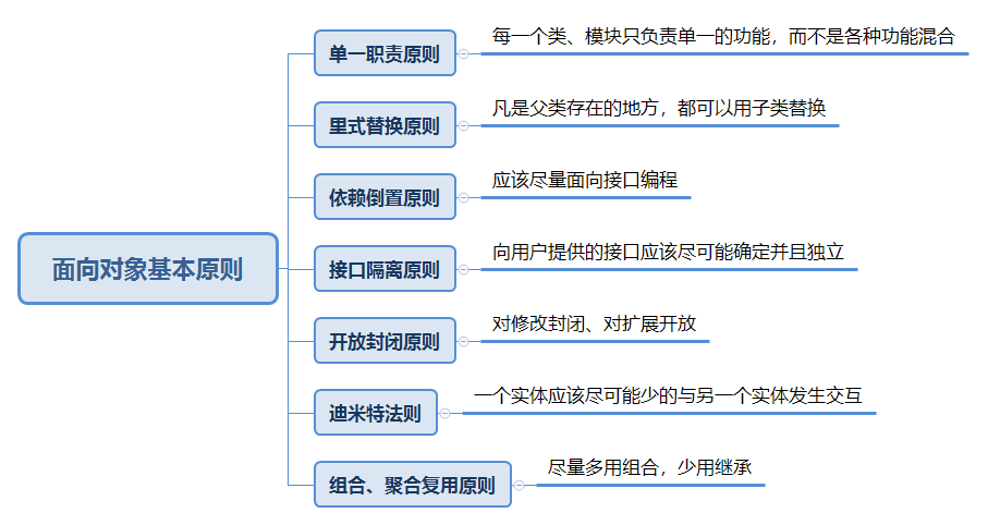 面向对象基本原则