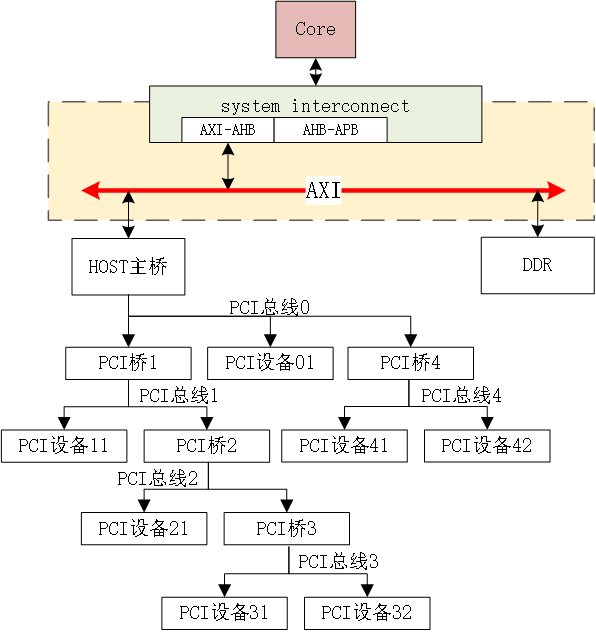 图文详解PCI/PCIe协议插图31 b4a7e980e8a069ce58f1efe9b013d81e.png