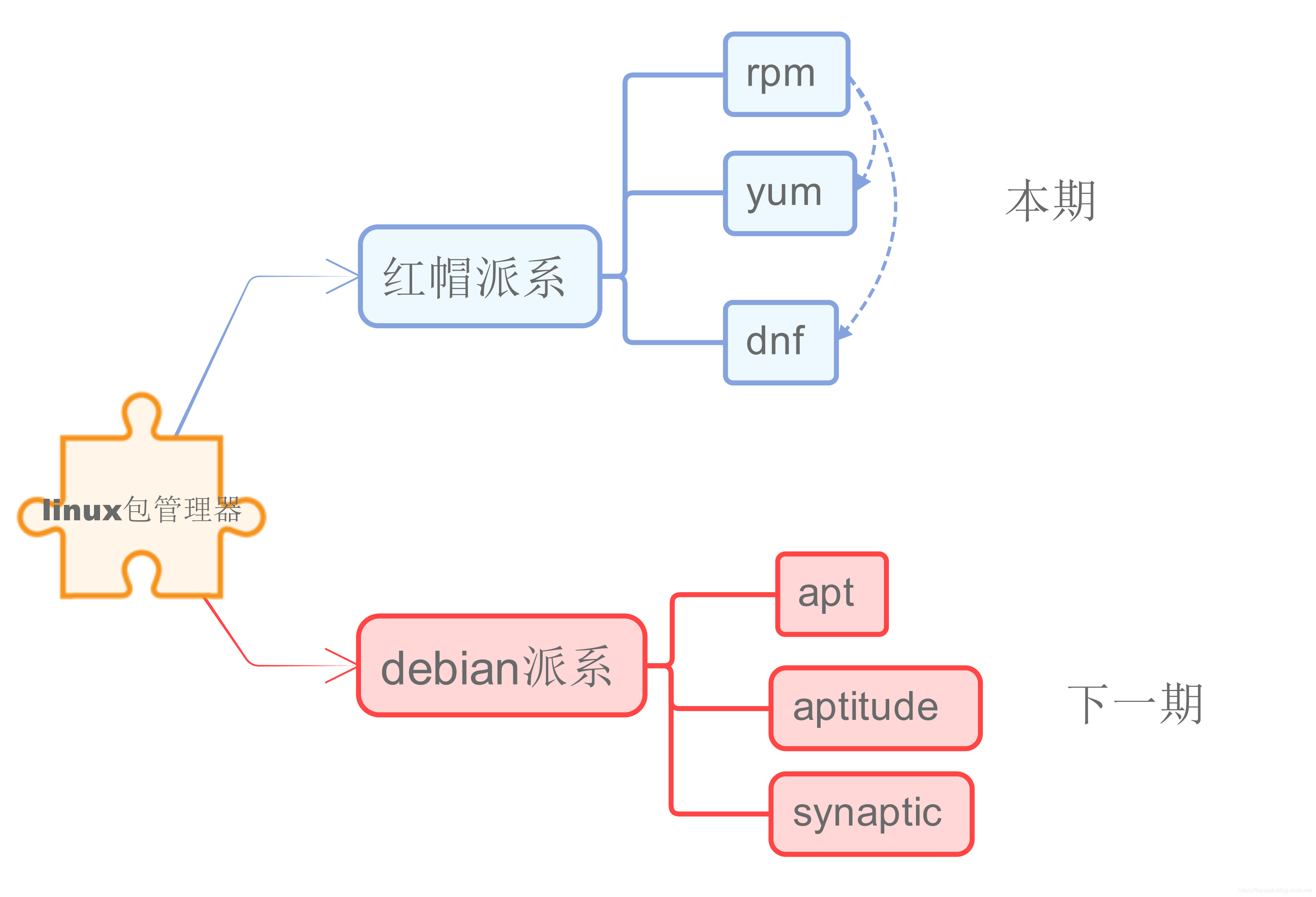 三分钟速学linux-centos/redhat常见包管理器_centos包管理工具-CSDN博客