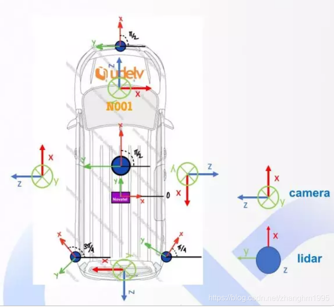 Apollo 5.5 源码学习笔记(五) | transform模块 | Apollo中的坐标系统详解_novatel坐标系-CSDN博客
