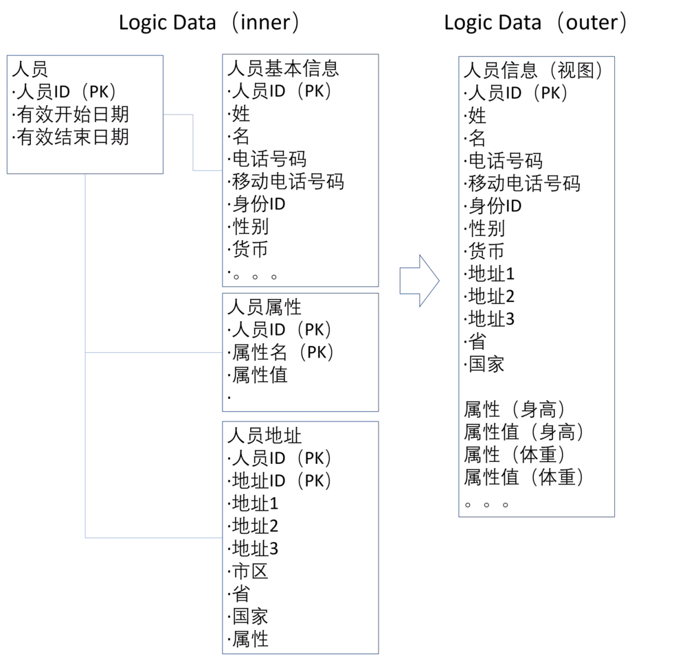 架构师成长之路：微服务开发中的数据架构设计分析