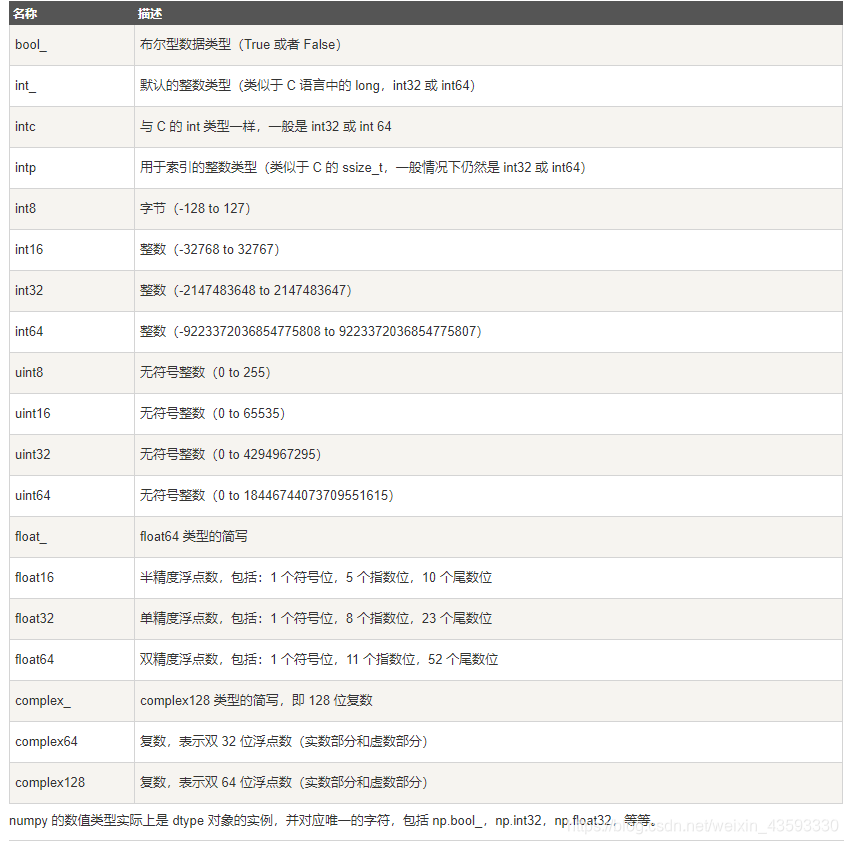 Numpy 数据类型