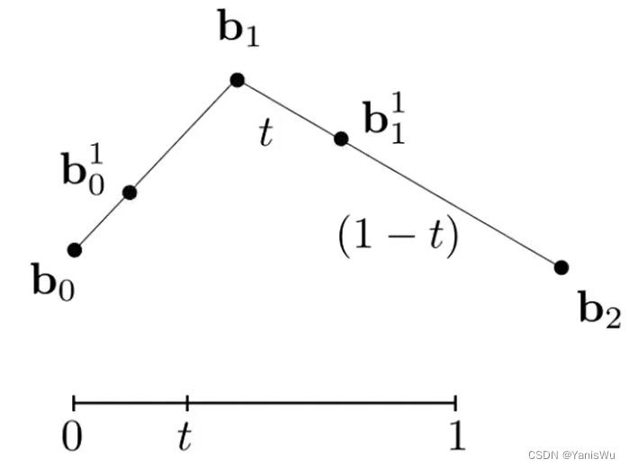 计算机图形学入门16：曲线