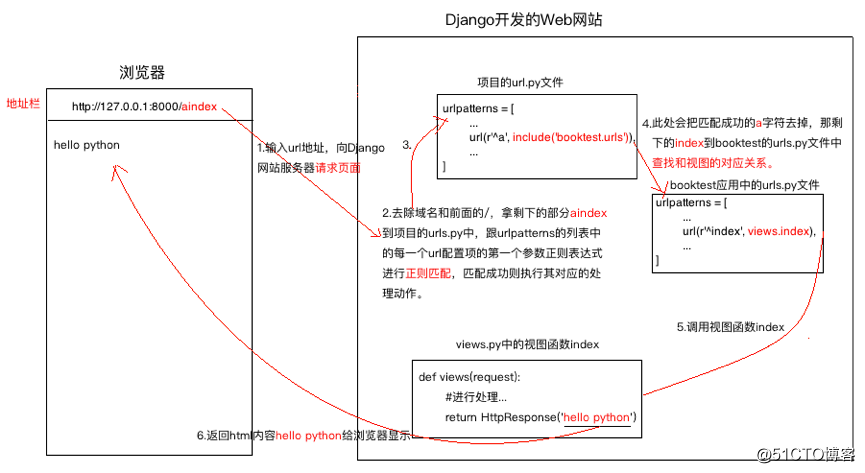 python课堂笔记之django-day02(4)