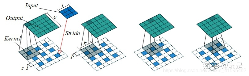 反卷积操作演示(图片来自上方专栏)