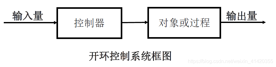 数控机床的开环控制系统框图