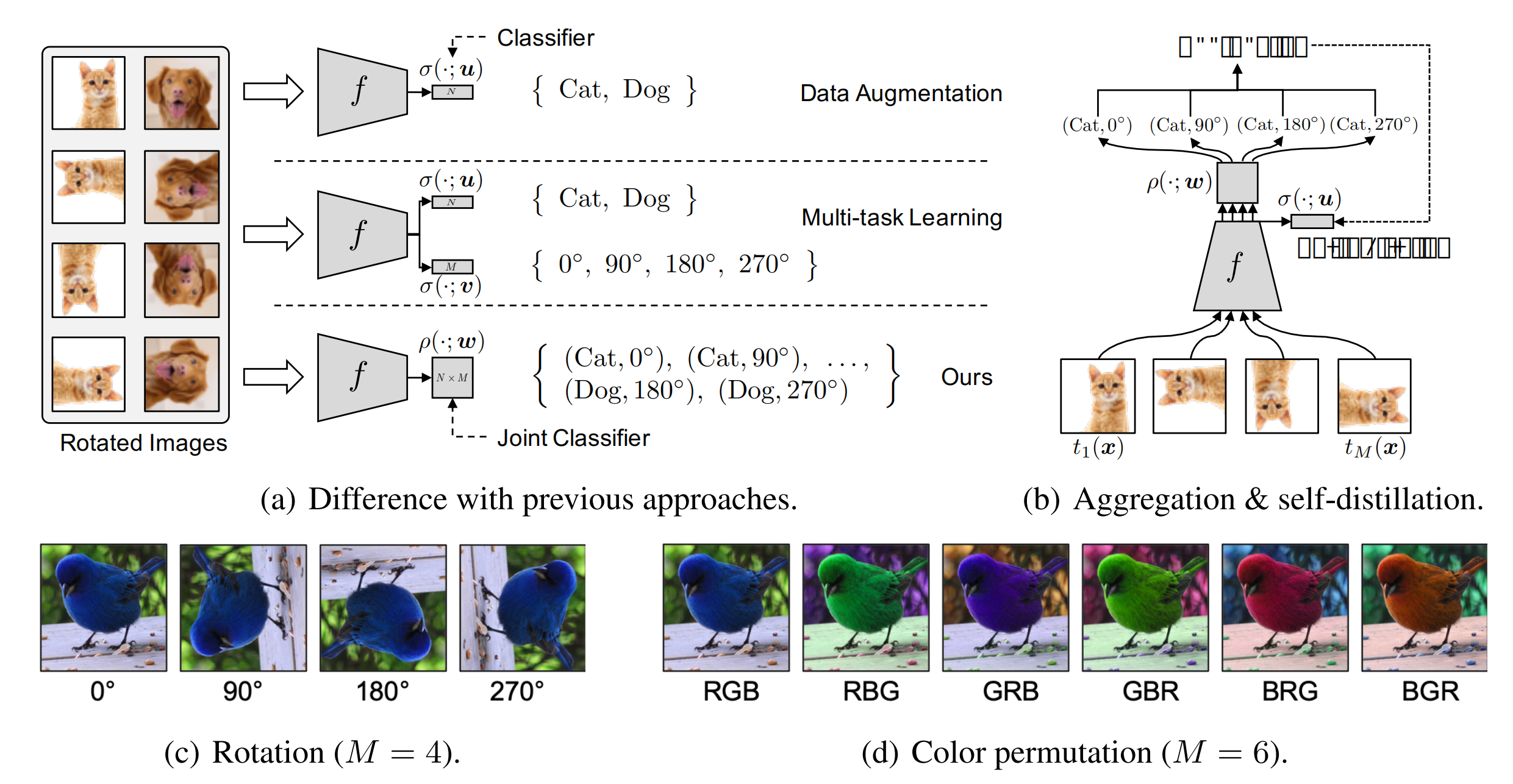 自监督直接和具体任务的结合（Task Related Self-Supervised Learning）的探索_boosting few ...