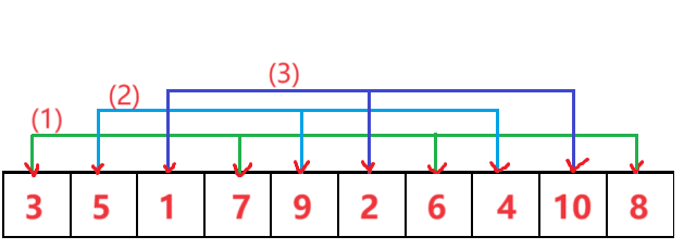 【排序算法】—— 希尔排序