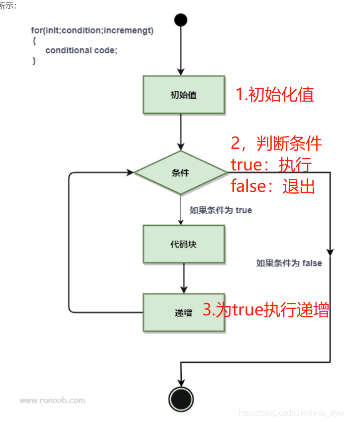 for循环执行流程