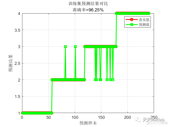 【logistic分类】基于逻辑回归logistic实现多输入单输出多分类附matlab代码_多分类_02