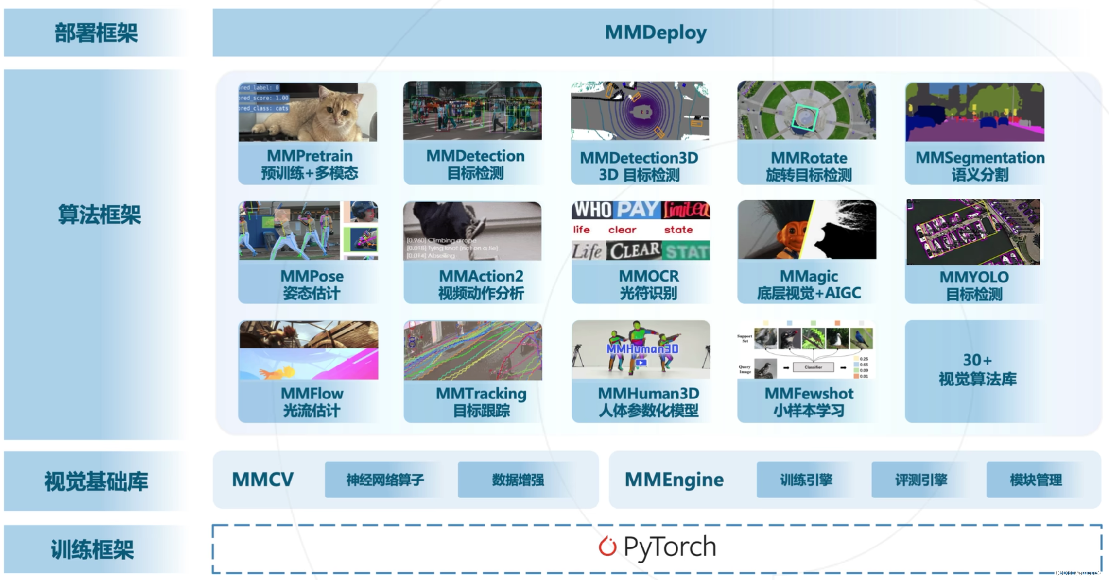 OpenMMLab框架