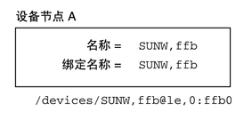 图中显示了使用特定设备名称的设备节点:SUNW, ffb。 image:图中显示了使用特定设备名称的设备节点:SUNW, ffb。