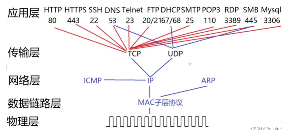 协议簇
