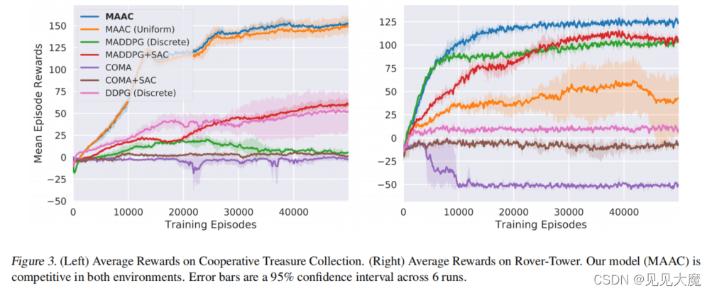 Maa2c Algorithm 【文献阅读】Actor-Attention-Critic for Multi-Agent Reinforcement Learning-CSDN博客