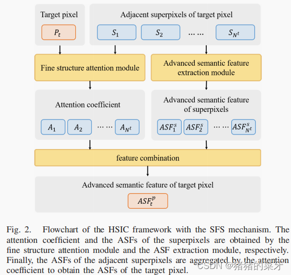 文献研读HSIC Based on Superpixel Feature Subdivision and Adaptive Graph ...