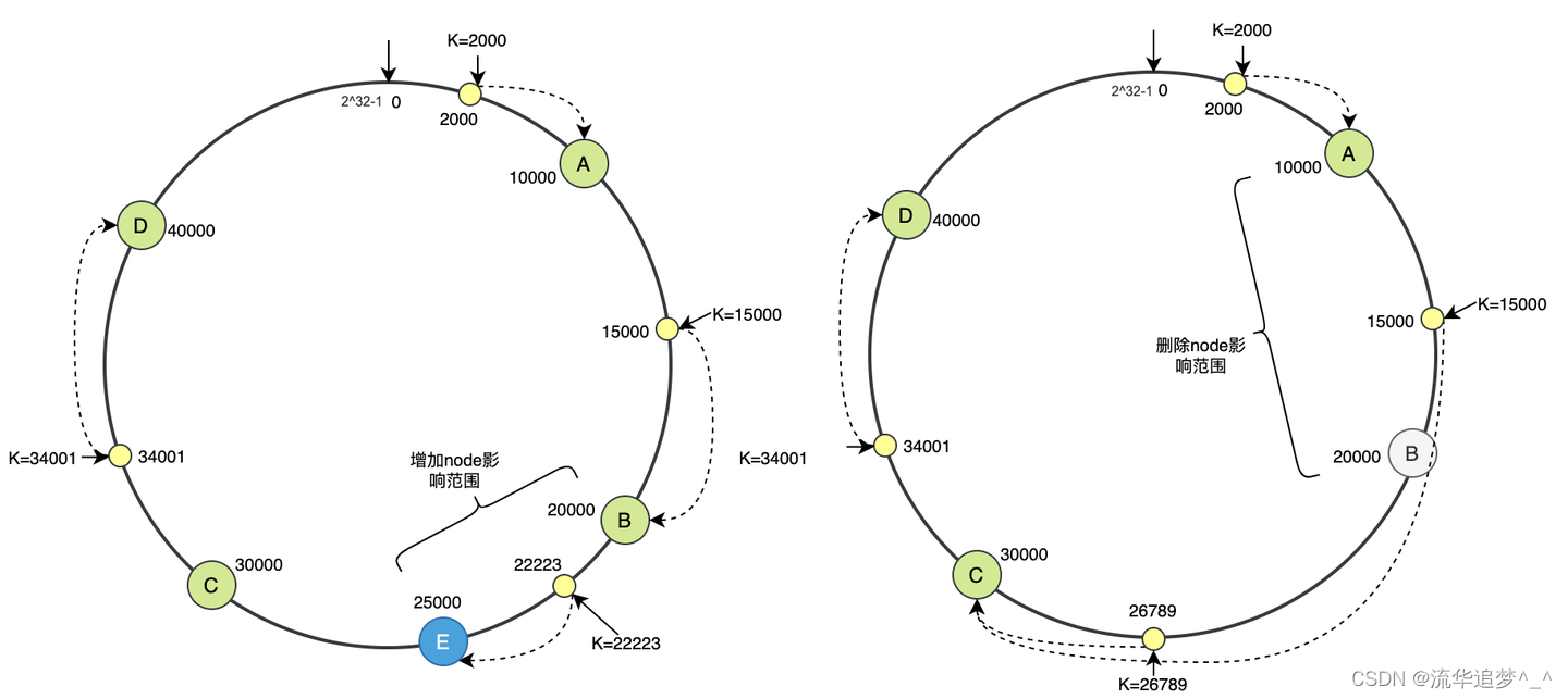 一致性哈希详解