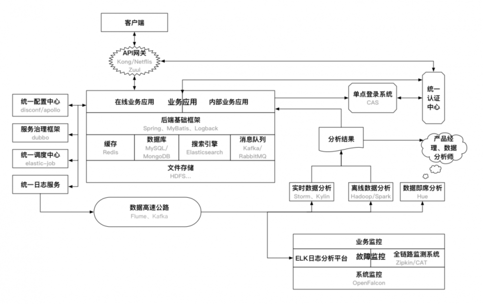 后端技术体系