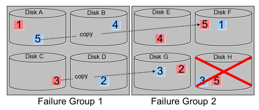 failure group