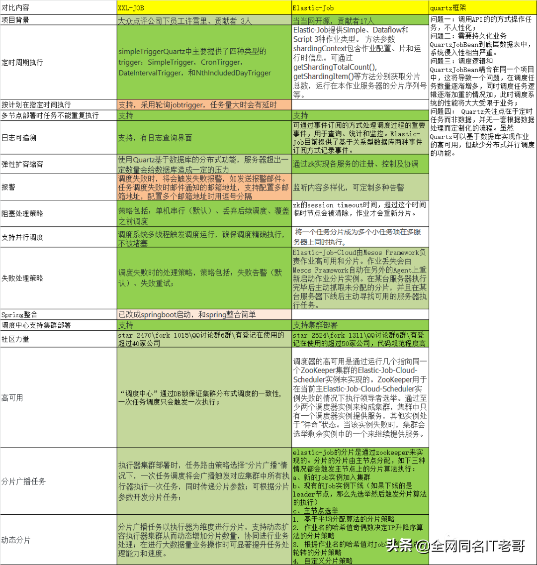 分布式定时任务框架选型,写得真好
