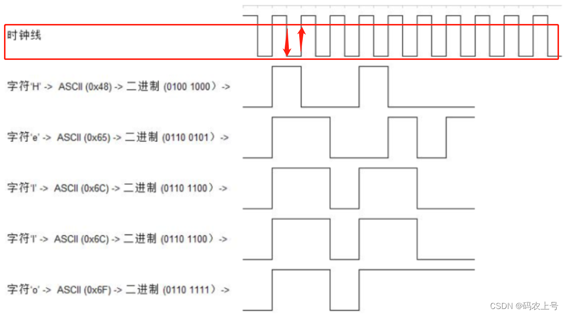 在上面举例的是一个具有时钟线的，即同步通信（后面就说到）