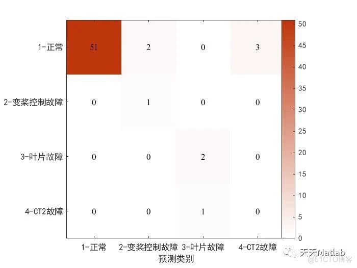 【BP分类】基于遗传算法优化BP神经网络风机故障预测附Matlab代码_无人机_02