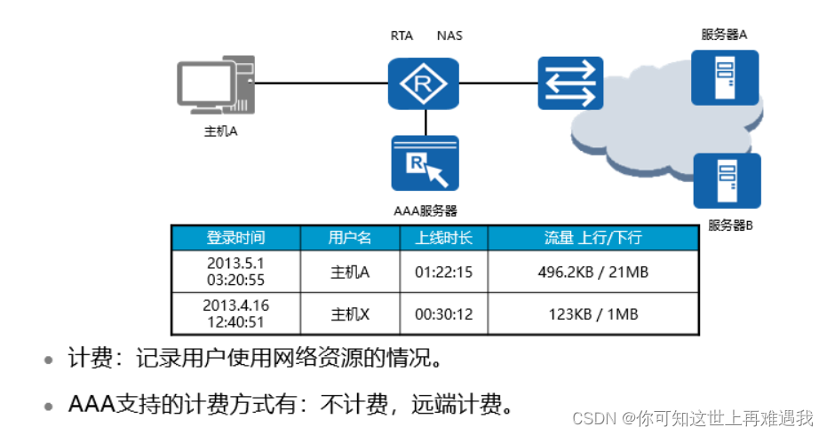 华为HCIA进阶笔记：AAA原理与配置_hcia 没有stelnet-CSDN博客