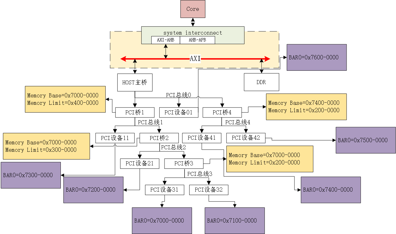 图文详解PCI/PCIe协议插图43 0418bf158f3a81d01807a87599d16067.png