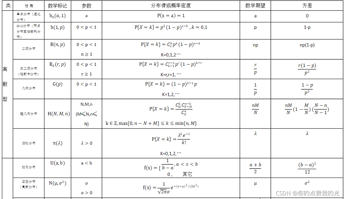 指数分布详解:概率密度与特征理解-CSDN博客