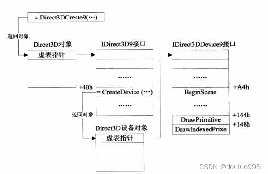 【游戏逆向】D3D HOOK实现透视讲解_d3d透视-CSDN博客