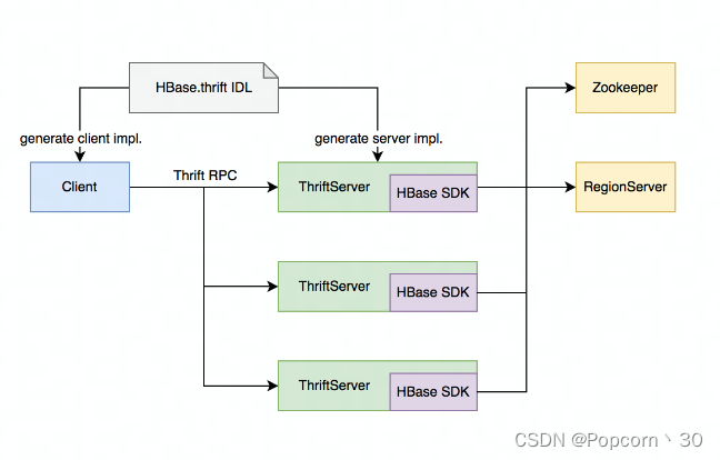 Hbase Development Graph HBase深度解析:架构设计与最佳实践-CSDN博客