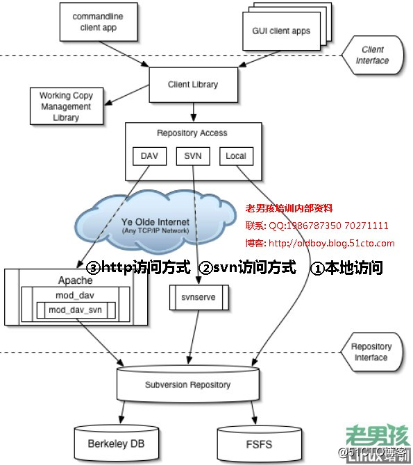 【SVN】1. SVN 安装部署