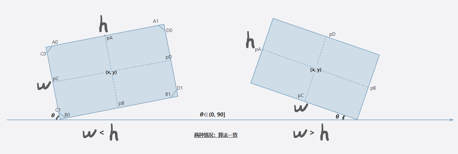 旋转框的两种情况