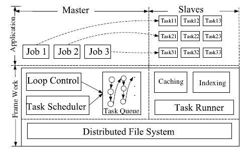 MapReduce6--- <wbr>HaLoop