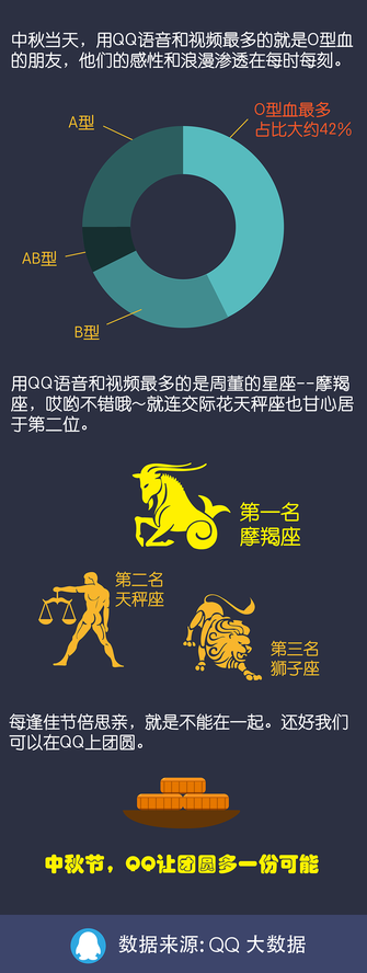 QQ大数据：今年中秋节，90后最想家