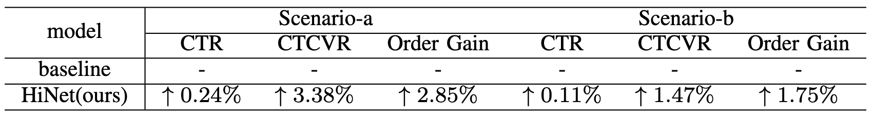 表4 场景a和b的在线A/B测试收益