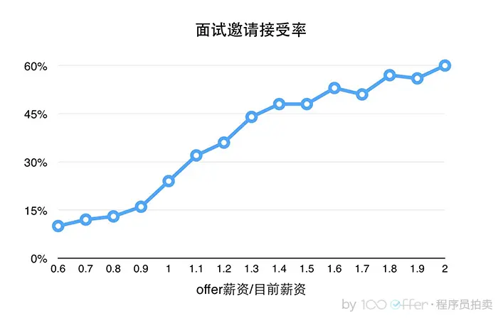 面试邀请接受率与offer薪资的关系