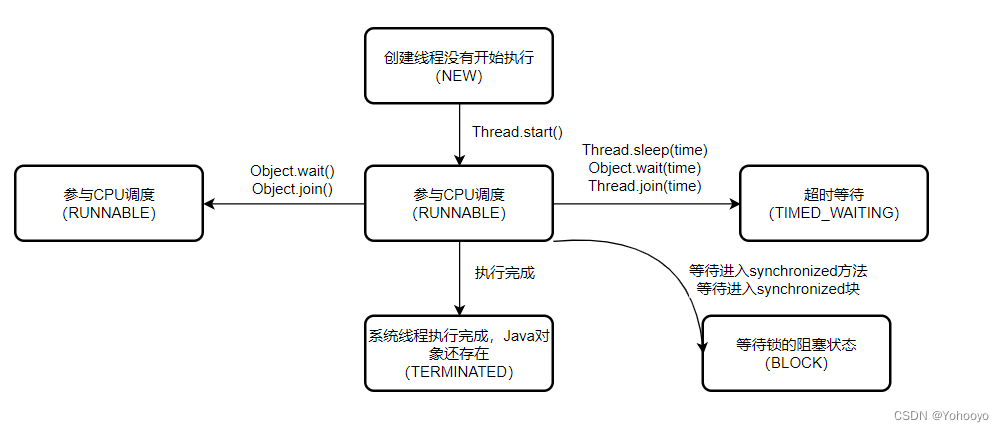 Java 线程的状态-CSDN博客