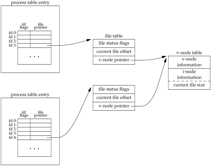 kernel data structures